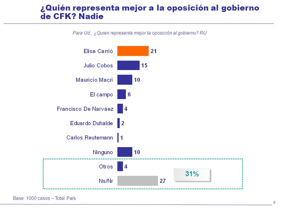 Para Ud., ¿Quien representa mejor la oposición al gobierno RU