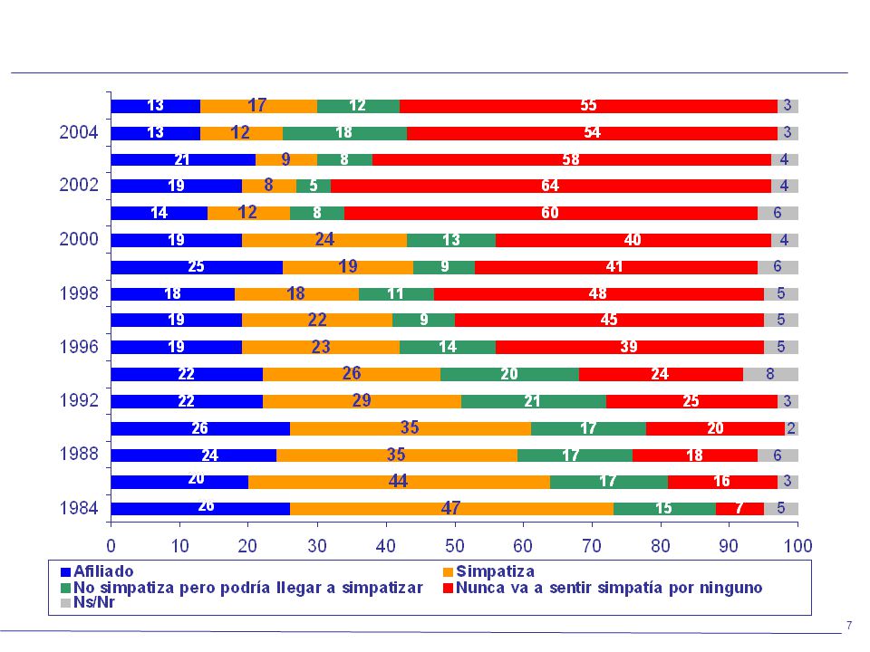 Afiliación y simpatías partidarias – Serie histórica