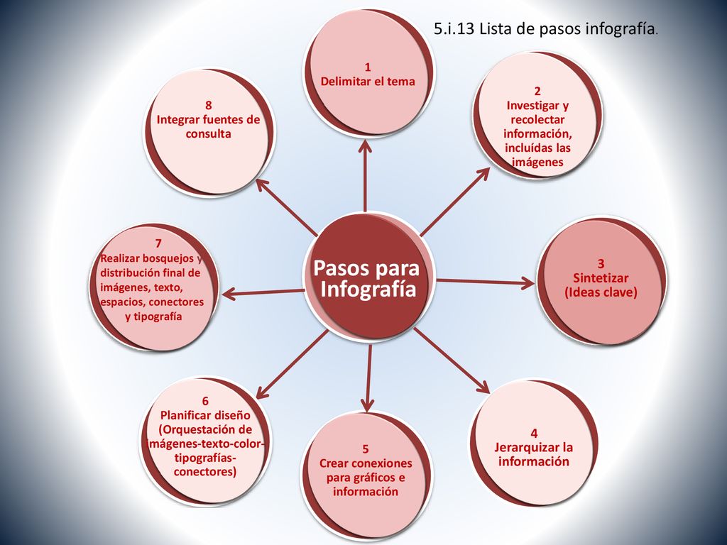 Pasos para Infografía 5.i.13 Lista de pasos infografía. 3 Sintetizar