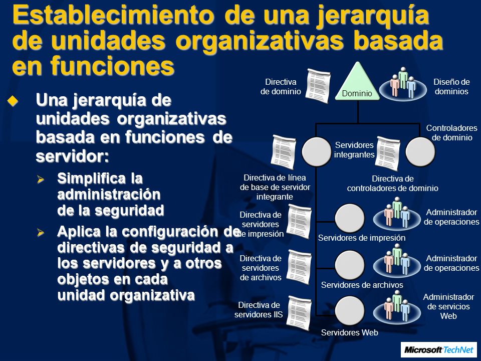 Establecimiento de una jerarquía de unidades organizativas basada en funciones