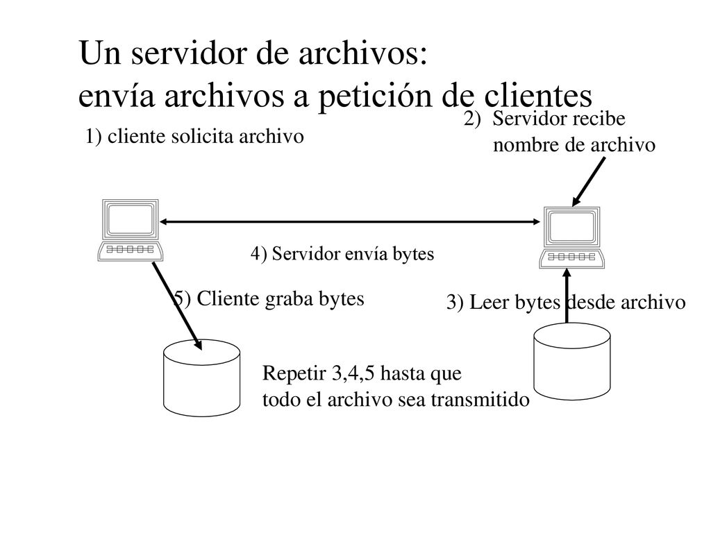 Un servidor de archivos: envía archivos a petición de clientes