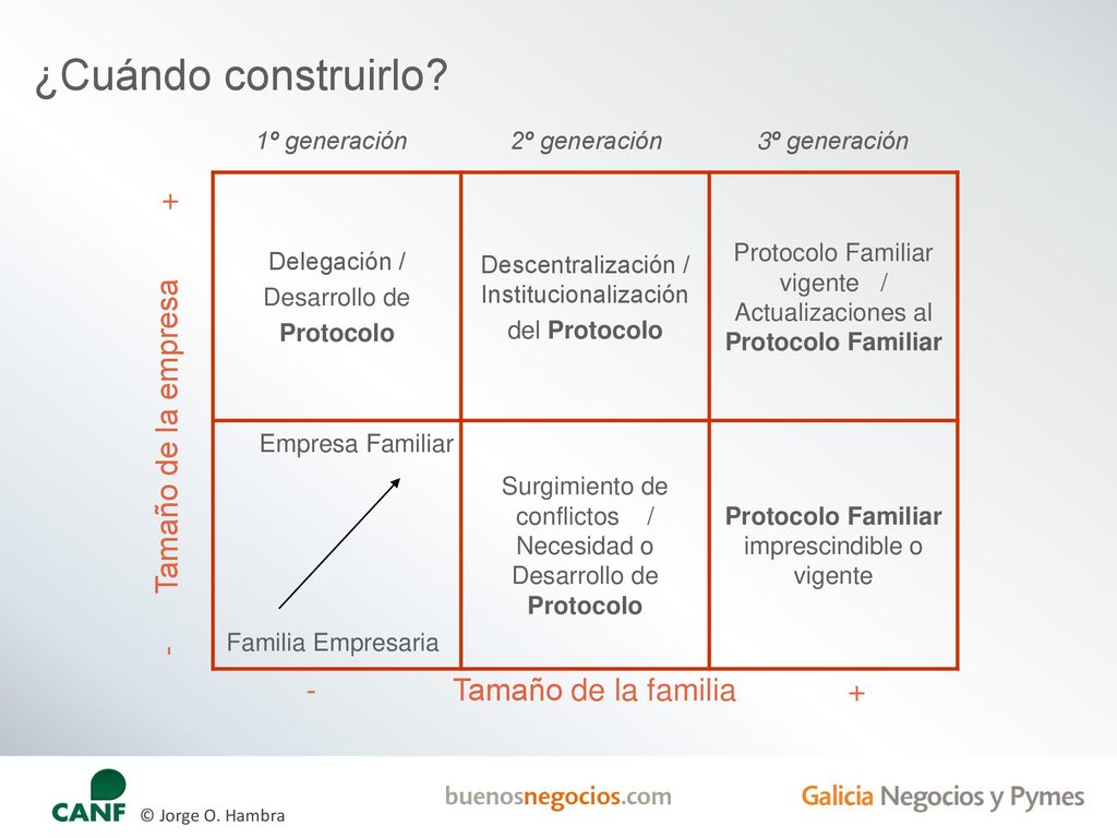 ¿Cuándo construirlo - Tamaño de la empresa + - Tamaño de la familia +