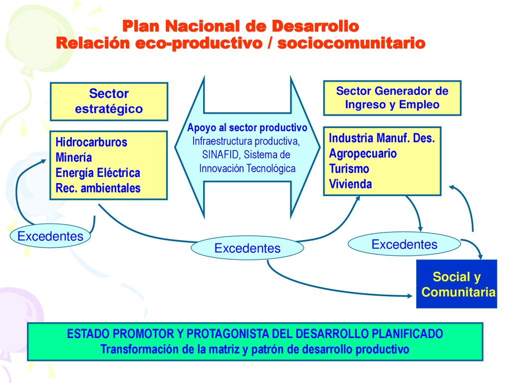 Plan Nacional de Desarrollo Relación eco-productivo / sociocomunitario