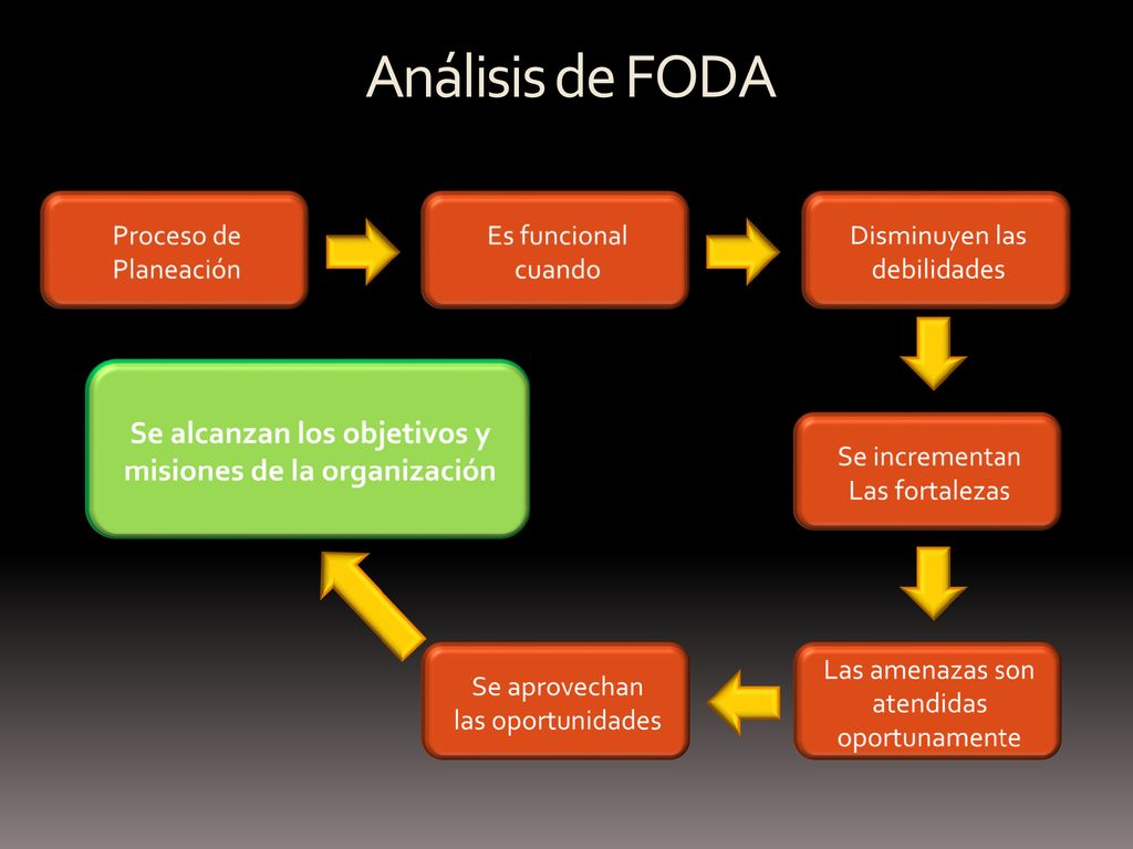 Se alcanzan los objetivos y misiones de la organización