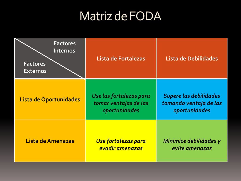 Matriz de FODA Lista de Fortalezas Lista de Debilidades