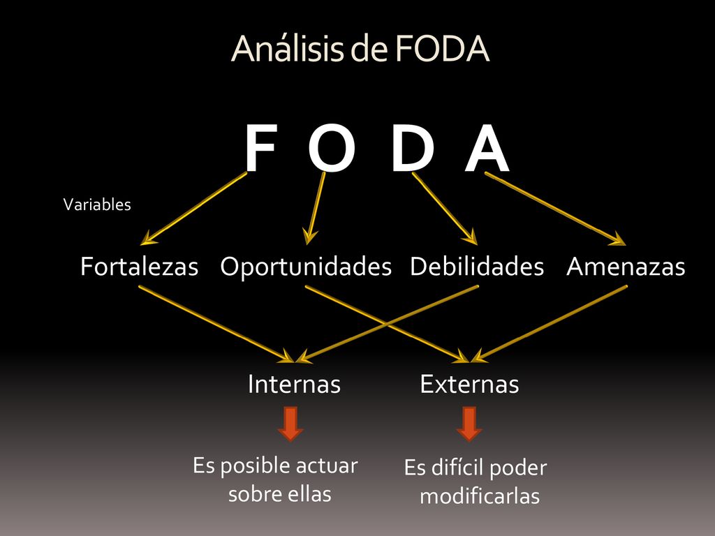 F O D A Análisis de FODA Fortalezas Oportunidades Debilidades Amenazas