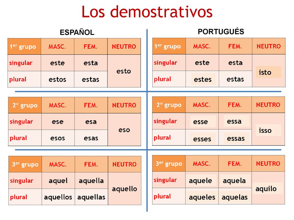 Los demostrativos ESPAÑOL PORTUGUÉS isto estes esse essa isso esses