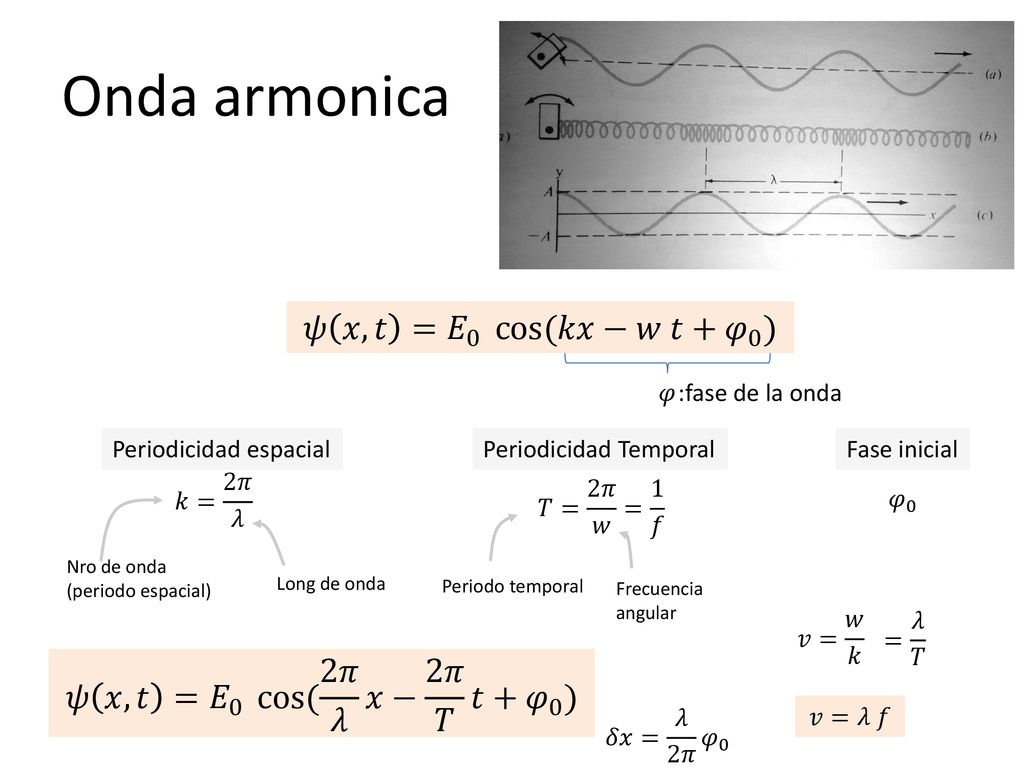 Onda armonica 𝜓 𝑥,𝑡 = 𝐸 0 cos (𝑘𝑥−𝑤 𝑡+ 𝜑 0 )