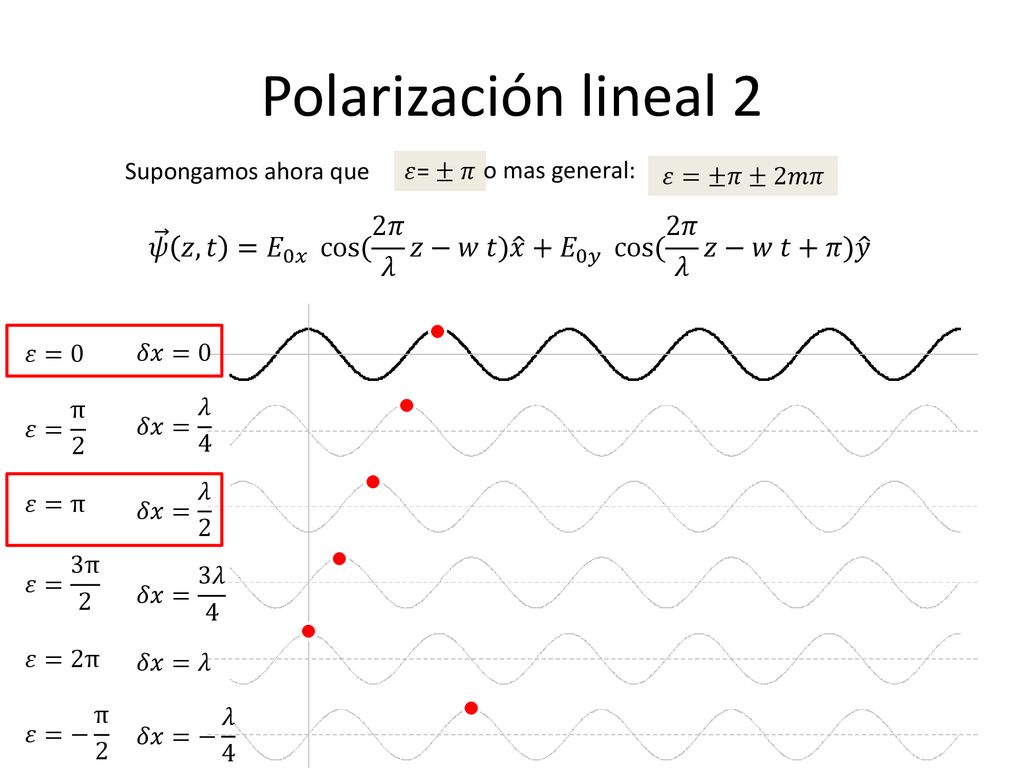 Polarización lineal 2 Supongamos ahora que. 𝜀= ± 𝜋. o mas general: 𝜀=±𝜋±2𝑚𝜋. 𝜓 𝑧,𝑡 = 𝐸 0𝑥 cos ( 2𝜋 𝜆 𝑧−𝑤 𝑡) 𝑥 + 𝐸 0𝑦 cos ( 2𝜋 𝜆 𝑧−𝑤 𝑡+𝜋) 𝑦.