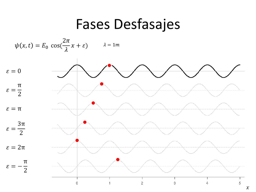 Fases Desfasajes 𝜓 𝑥,𝑡 = 𝐸 0 cos ( 2𝜋 𝜆 𝑥+𝜀) 𝜀=0 𝜀= π 2 𝜀=π 𝜀= 3π 2