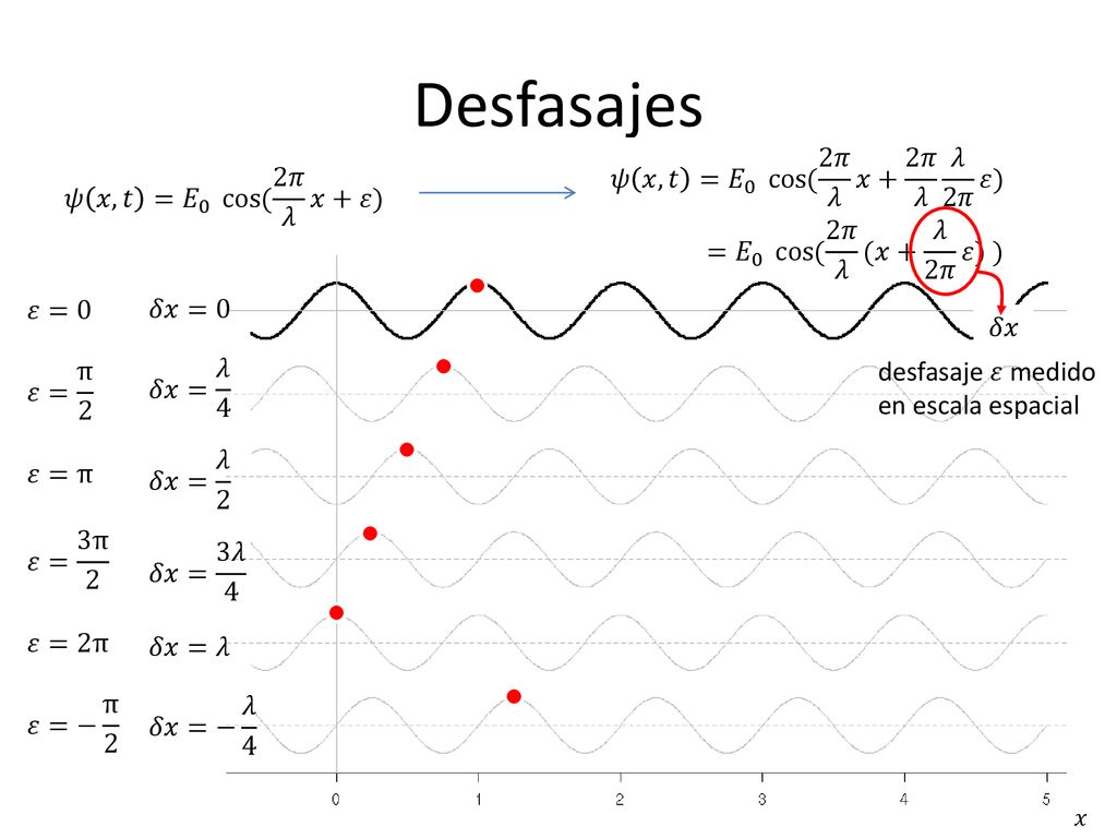 Desfasajes 𝜓 𝑥,𝑡 = 𝐸 0 cos ( 2𝜋 𝜆 𝑥+ 2𝜋 𝜆 𝜆 2𝜋 𝜀)