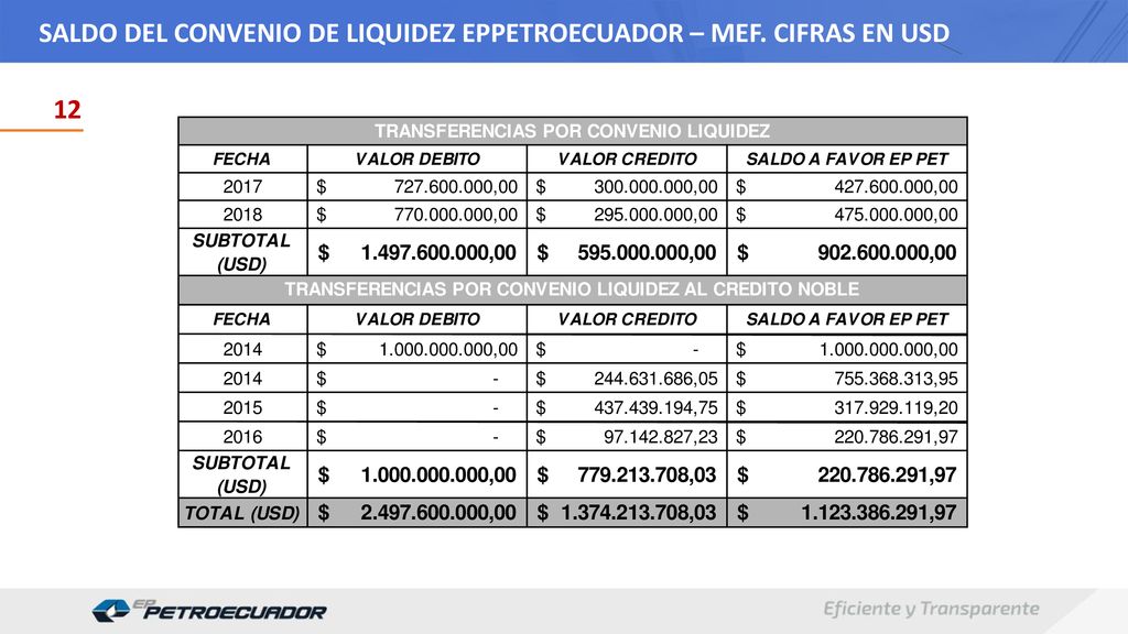 SALDO DEL CONVENIO DE LIQUIDEZ EPPETROECUADOR – MEF. CIFRAS EN USD