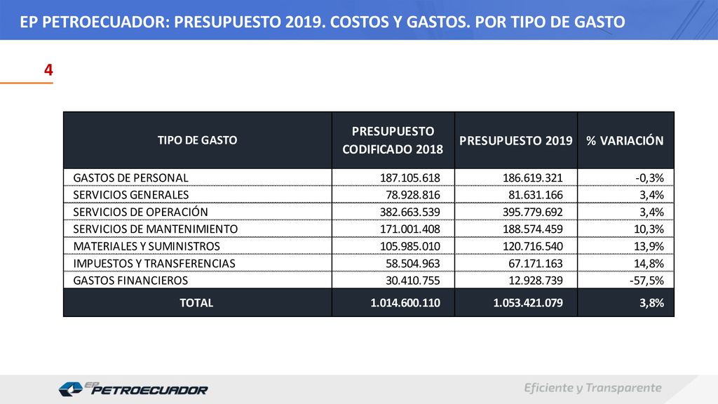 EP PETROECUADOR: PRESUPUESTO COSTOS Y GASTOS. POR TIPO DE GASTO