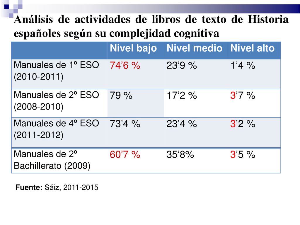 Análisis de actividades de libros de texto de Historia españoles según su complejidad cognitiva