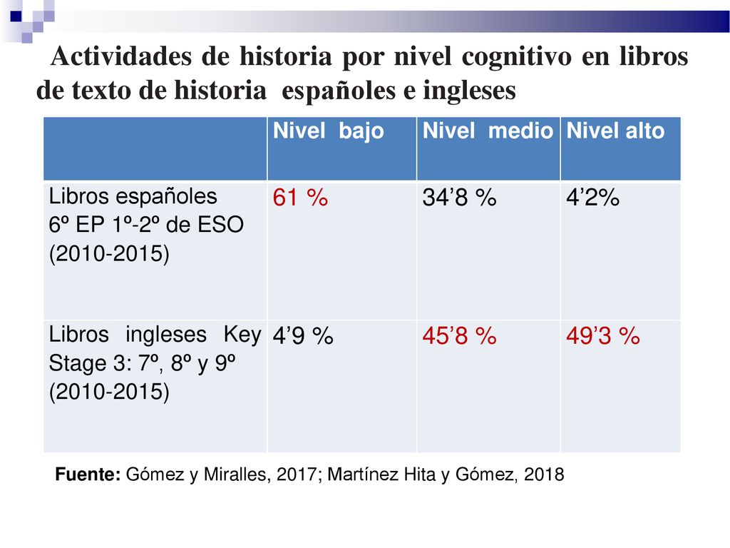 Actividades de historia por nivel cognitivo en libros de texto de historia españoles e ingleses