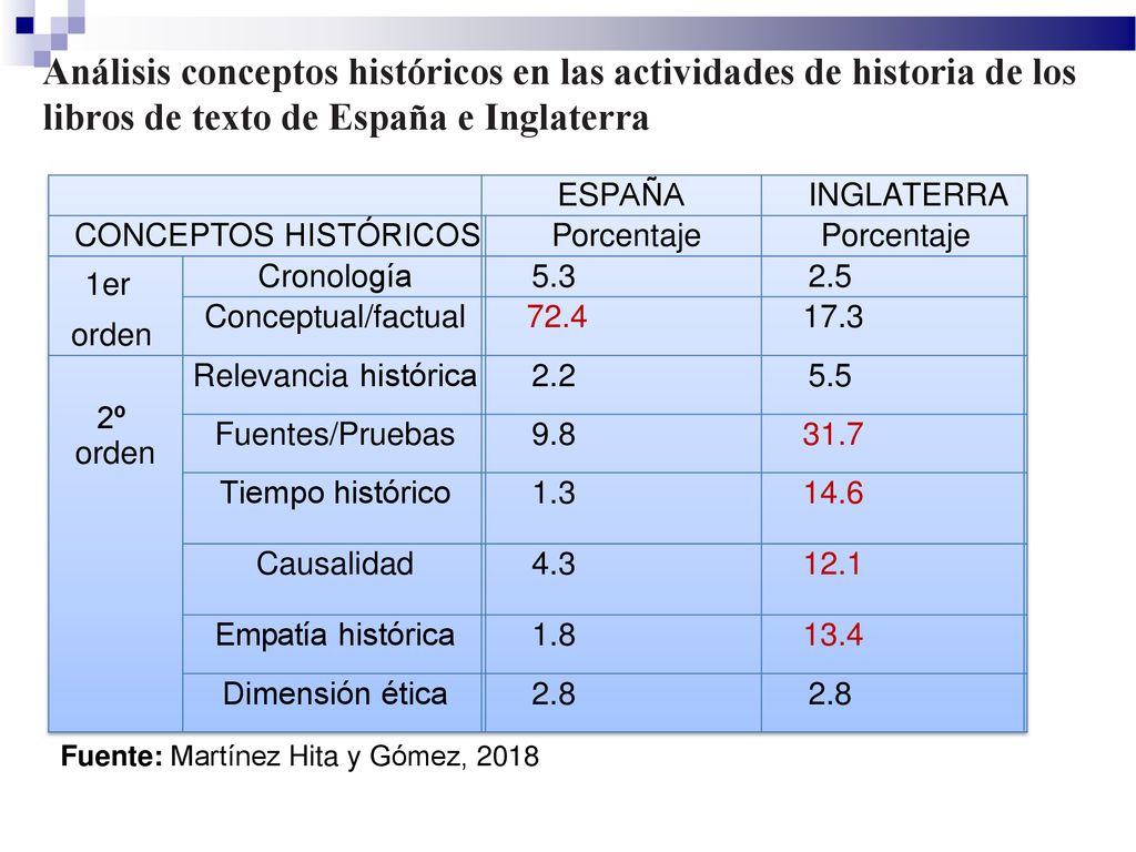 Análisis conceptos históricos en las actividades de historia de los libros de texto de España e Inglaterra