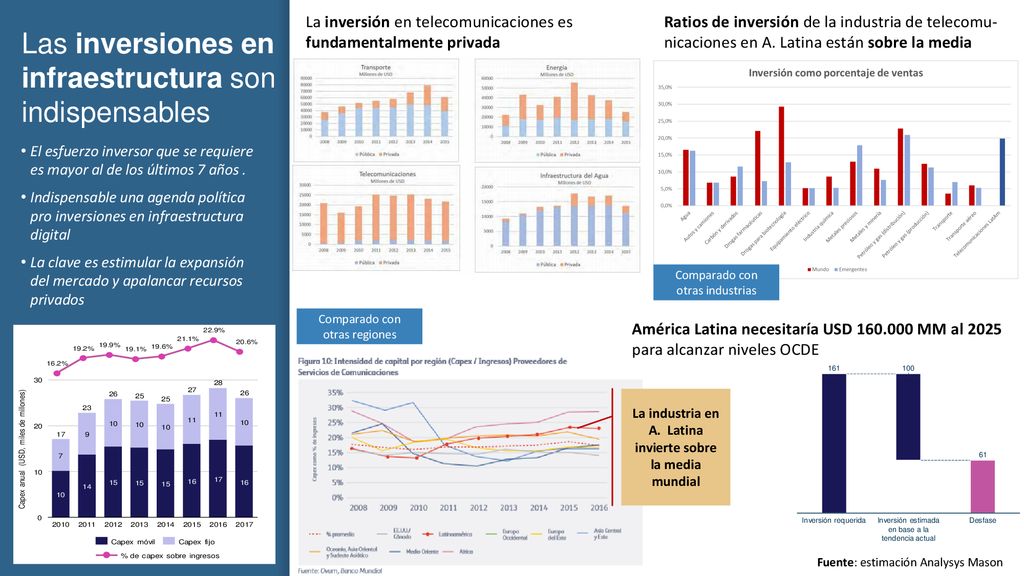 La industria en A. Latina invierte sobre la media mundial