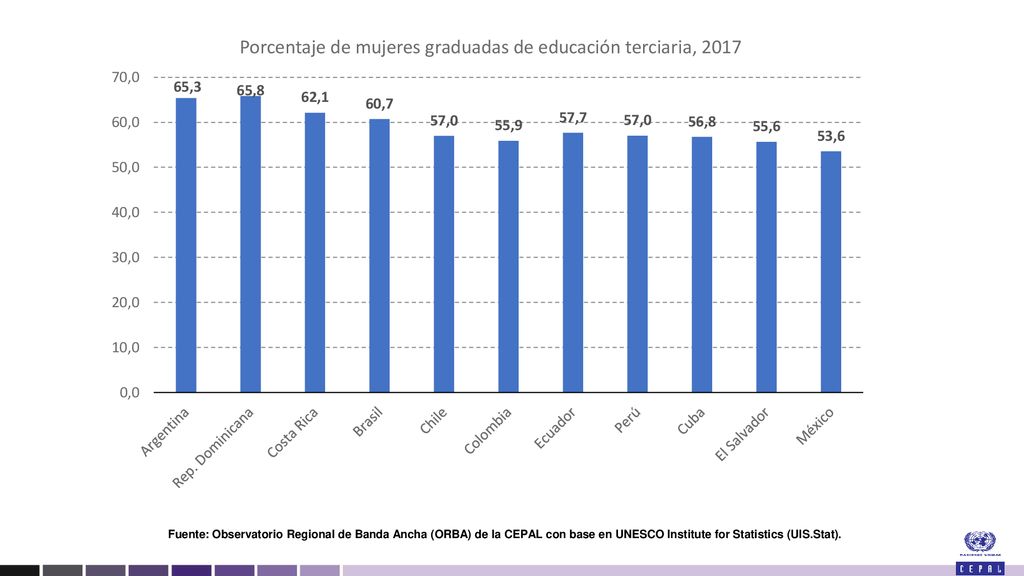 Fuente: Observatorio Regional de Banda Ancha (ORBA) de la CEPAL con base en UNESCO Institute for Statistics (UIS.Stat).