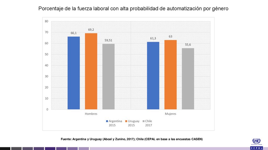 Porcentaje de la fuerza laboral con alta probabilidad de automatización por género