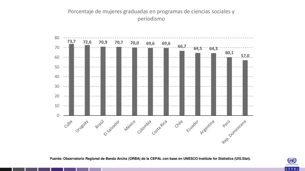 Fuente: Observatorio Regional de Banda Ancha (ORBA) de la CEPAL con base en UNESCO Institute for Statistics (UIS.Stat).