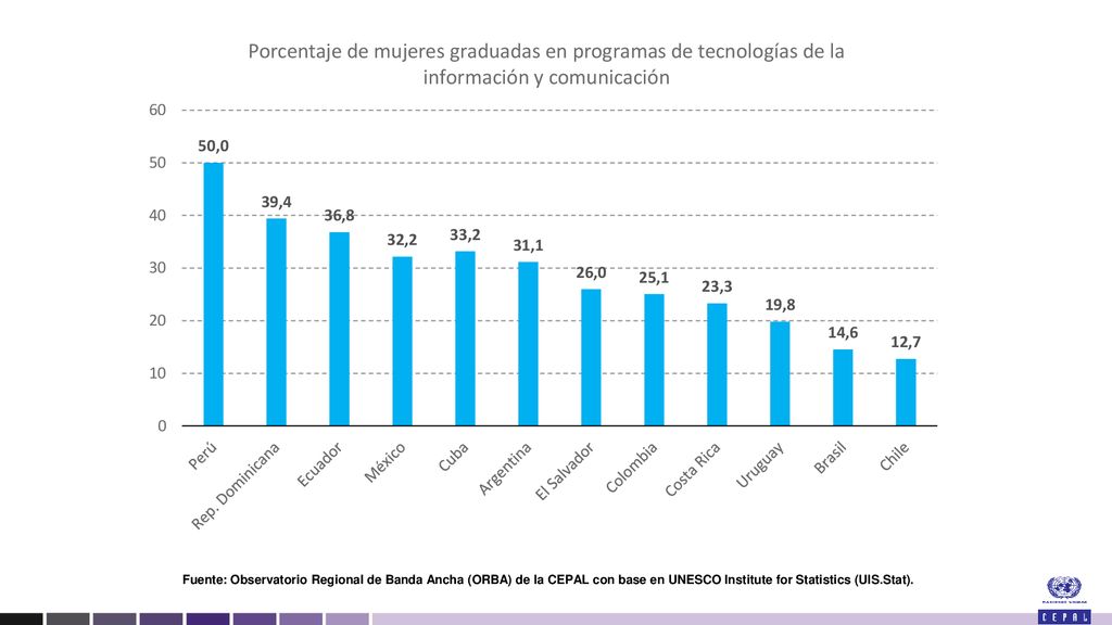 Fuente: Observatorio Regional de Banda Ancha (ORBA) de la CEPAL con base en UNESCO Institute for Statistics (UIS.Stat).