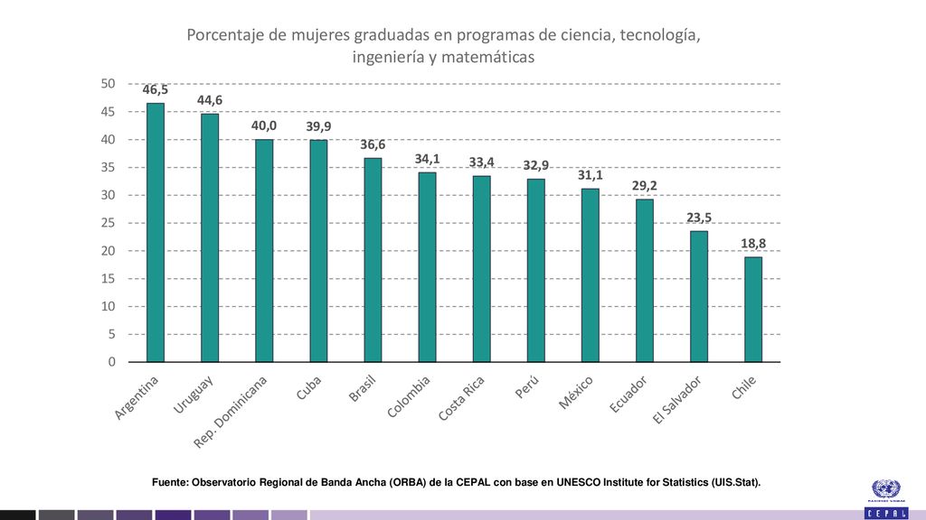 Fuente: Observatorio Regional de Banda Ancha (ORBA) de la CEPAL con base en UNESCO Institute for Statistics (UIS.Stat).