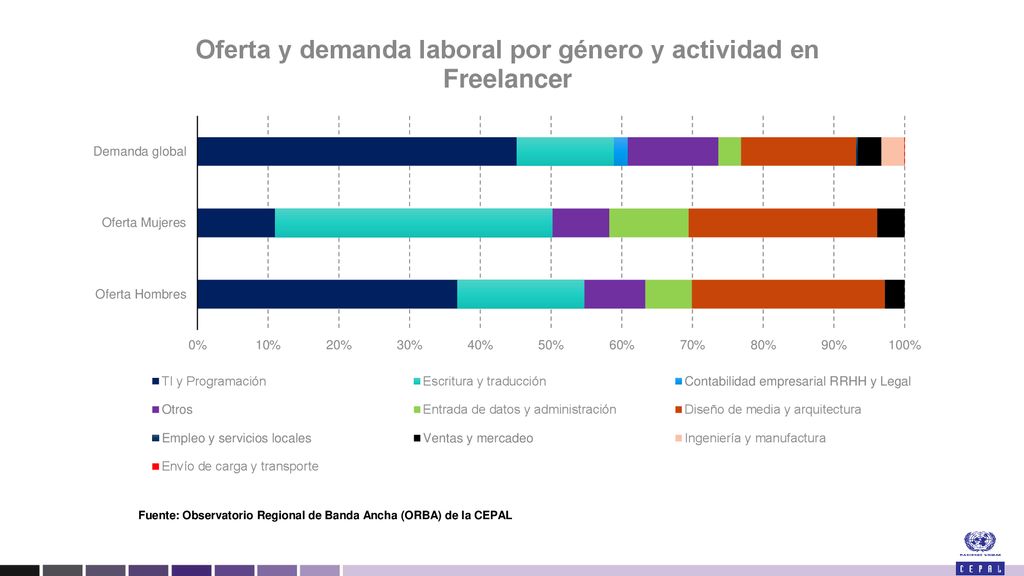 Fuente: Observatorio Regional de Banda Ancha (ORBA) de la CEPAL