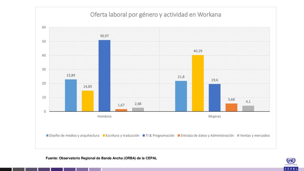 Fuente: Observatorio Regional de Banda Ancha (ORBA) de la CEPAL