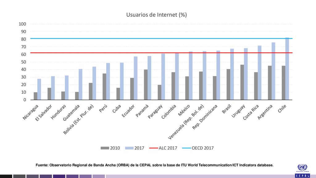 Fuente: Observatorio Regional de Banda Ancha (ORBA) de la CEPAL sobre la base de ITU World Telecommunication/ICT Indicators database.