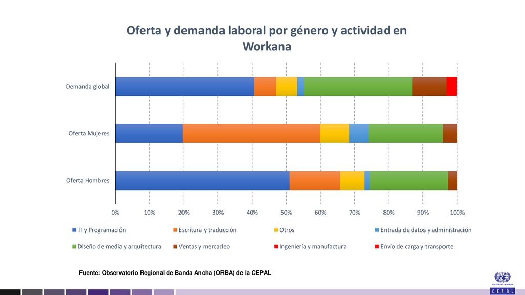Fuente: Observatorio Regional de Banda Ancha (ORBA) de la CEPAL