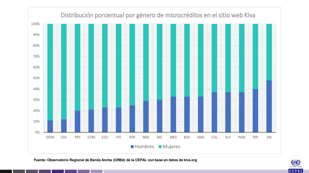 Fuente: Observatorio Regional de Banda Ancha (ORBA) de la CEPAL con base en datos de kiva.org
