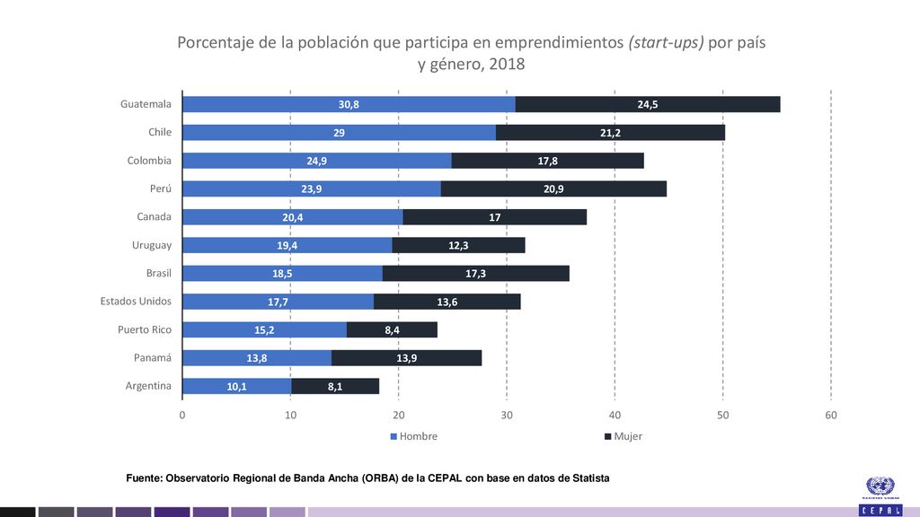 Fuente: Observatorio Regional de Banda Ancha (ORBA) de la CEPAL con base en datos de Statista