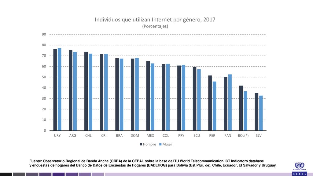 Fuente: Observatorio Regional de Banda Ancha (ORBA) de la CEPAL sobre la base de ITU World Telecommunication/ICT Indicators database