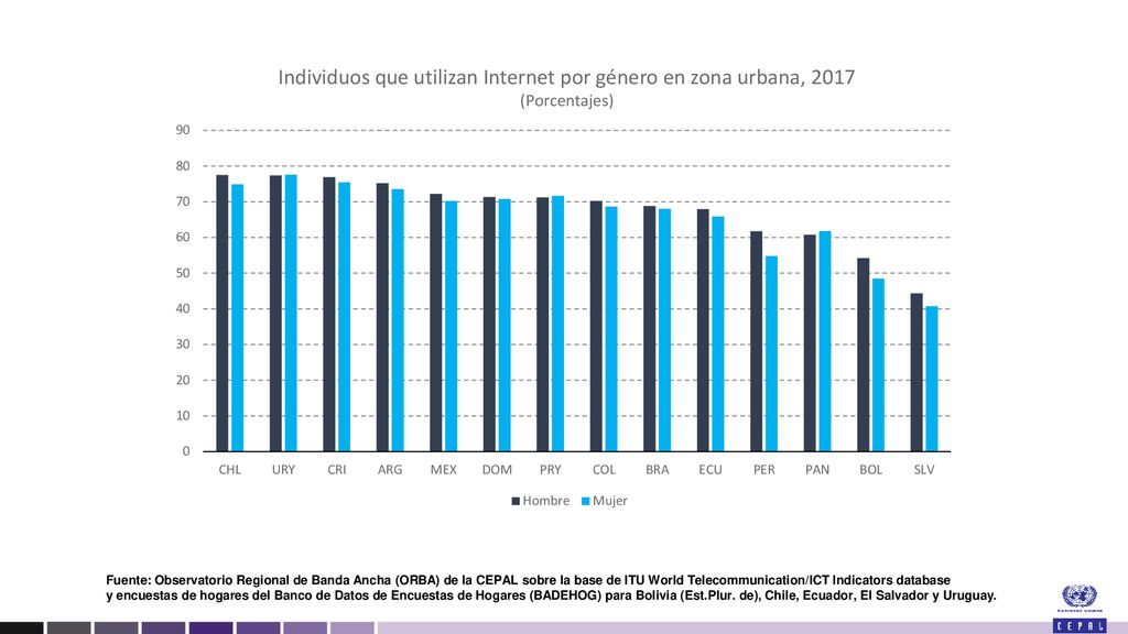 Fuente: Observatorio Regional de Banda Ancha (ORBA) de la CEPAL sobre la base de ITU World Telecommunication/ICT Indicators database
