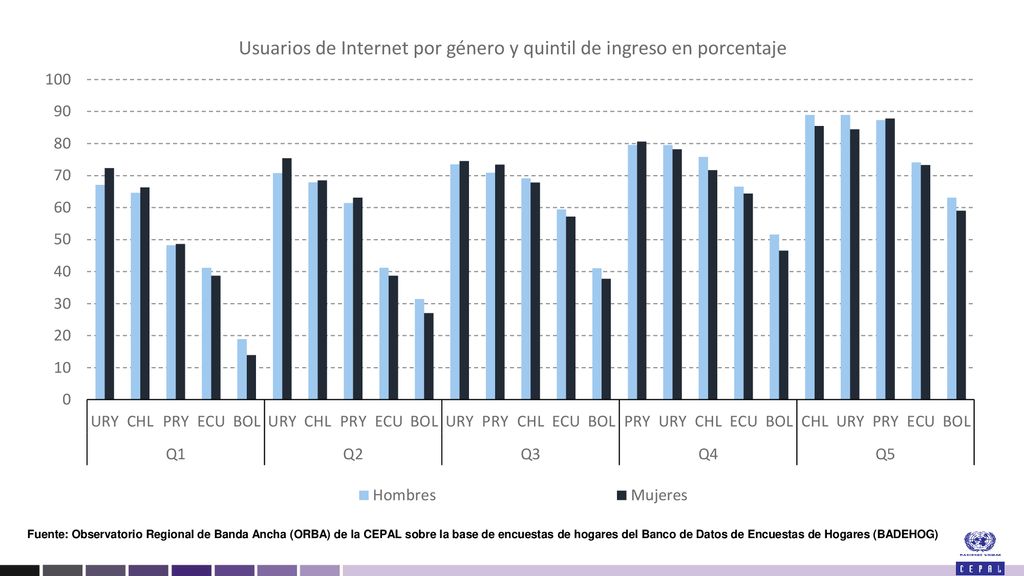 Fuente: Observatorio Regional de Banda Ancha (ORBA) de la CEPAL sobre la base de encuestas de hogares del Banco de Datos de Encuestas de Hogares (BADEHOG)