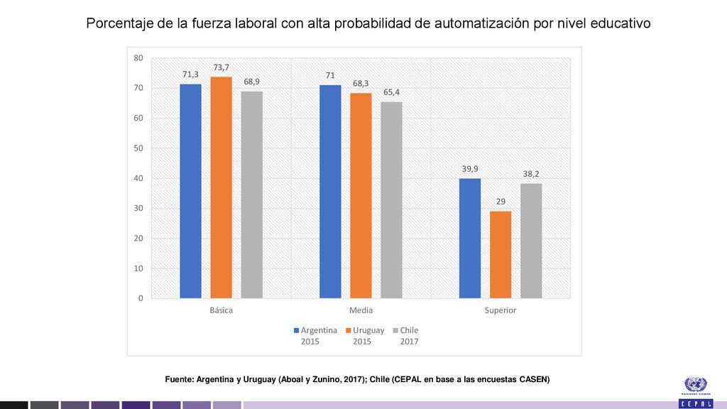 Porcentaje de la fuerza laboral con alta probabilidad de automatización por nivel educativo