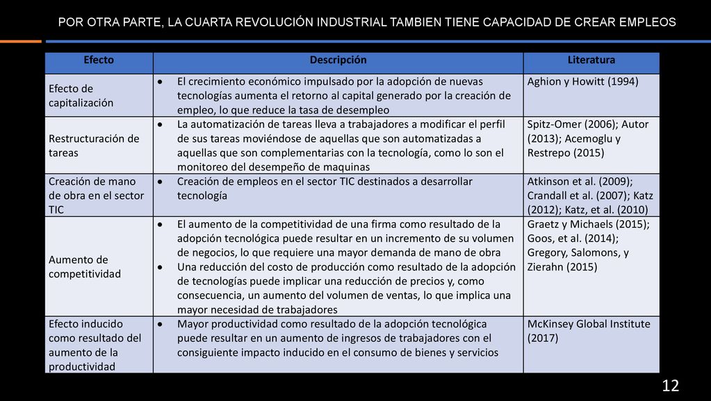 POR OTRA PARTE, LA CUARTA REVOLUCIÓN INDUSTRIAL TAMBIEN TIENE CAPACIDAD DE CREAR EMPLEOS