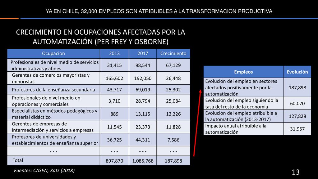 YA EN CHILE, 32,000 EMPLEOS SON ATRIBUIBLES A LA TRANSFORMACION PRODUCTIVA
