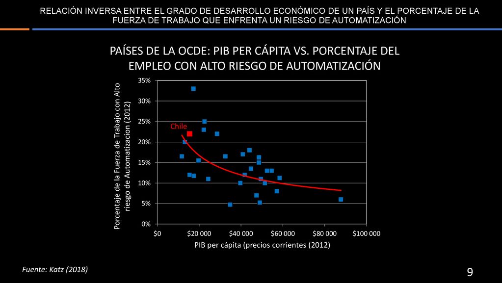 RELACIÓN INVERSA ENTRE EL GRADO DE DESARROLLO ECONÓMICO DE UN PAÍS Y EL PORCENTAJE DE LA FUERZA DE TRABAJO QUE ENFRENTA UN RIESGO DE AUTOMATIZACIÓN
