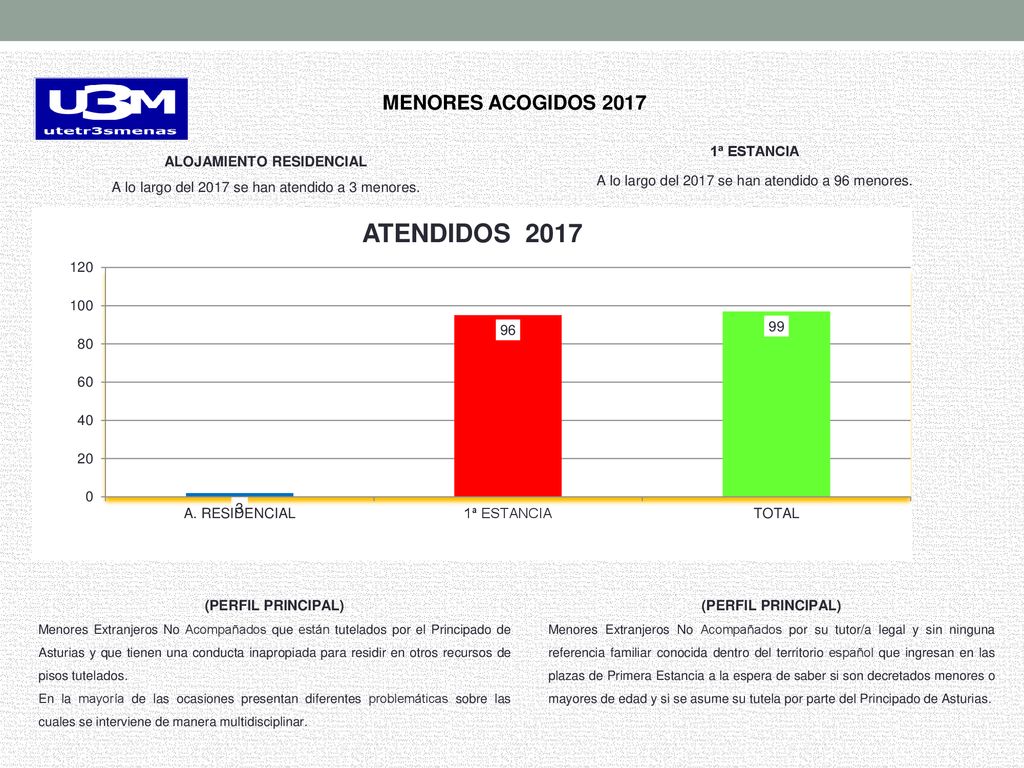 1ª ESTANCIA A lo largo del 2017 se han atendido a 96 menores.