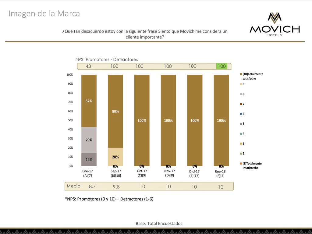Imagen de la Marca ¿Qué tan desacuerdo estoy con la siguiente frase Siento que Movich me considera un cliente importante