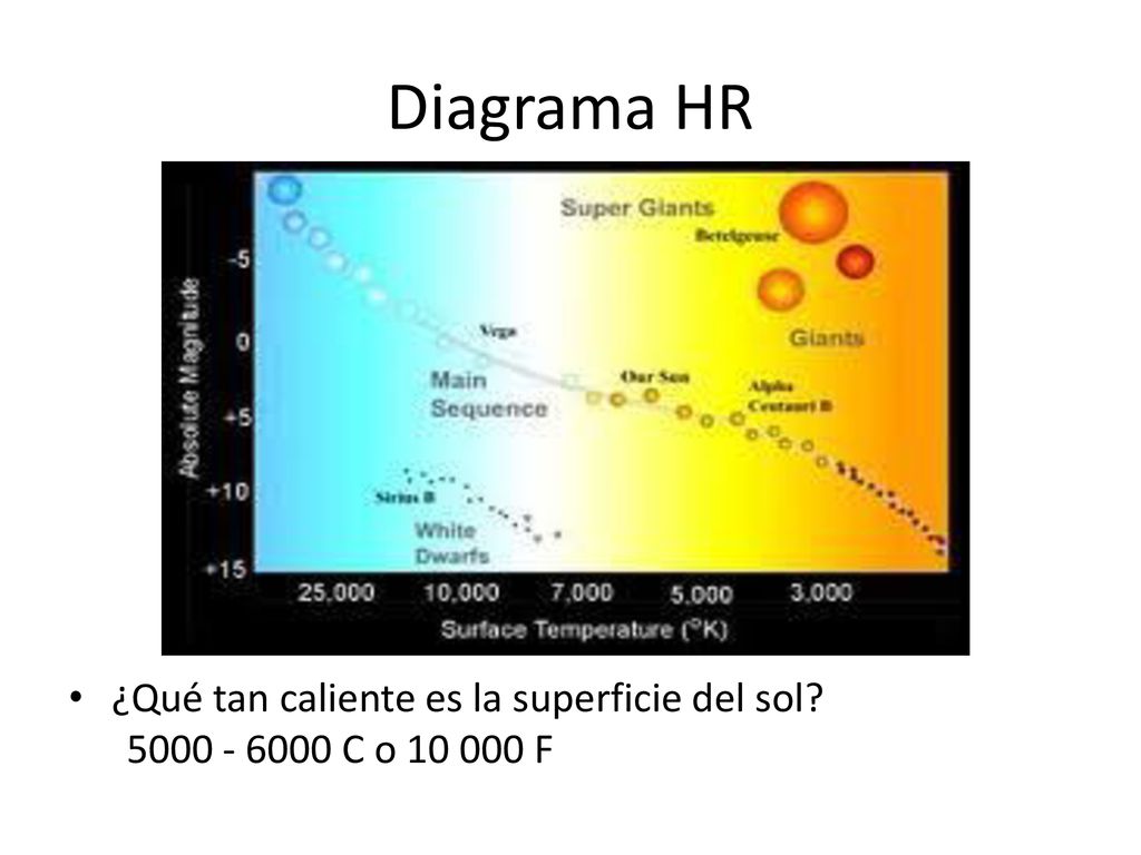 Diagrama HR ¿Qué tan caliente es la superficie del sol