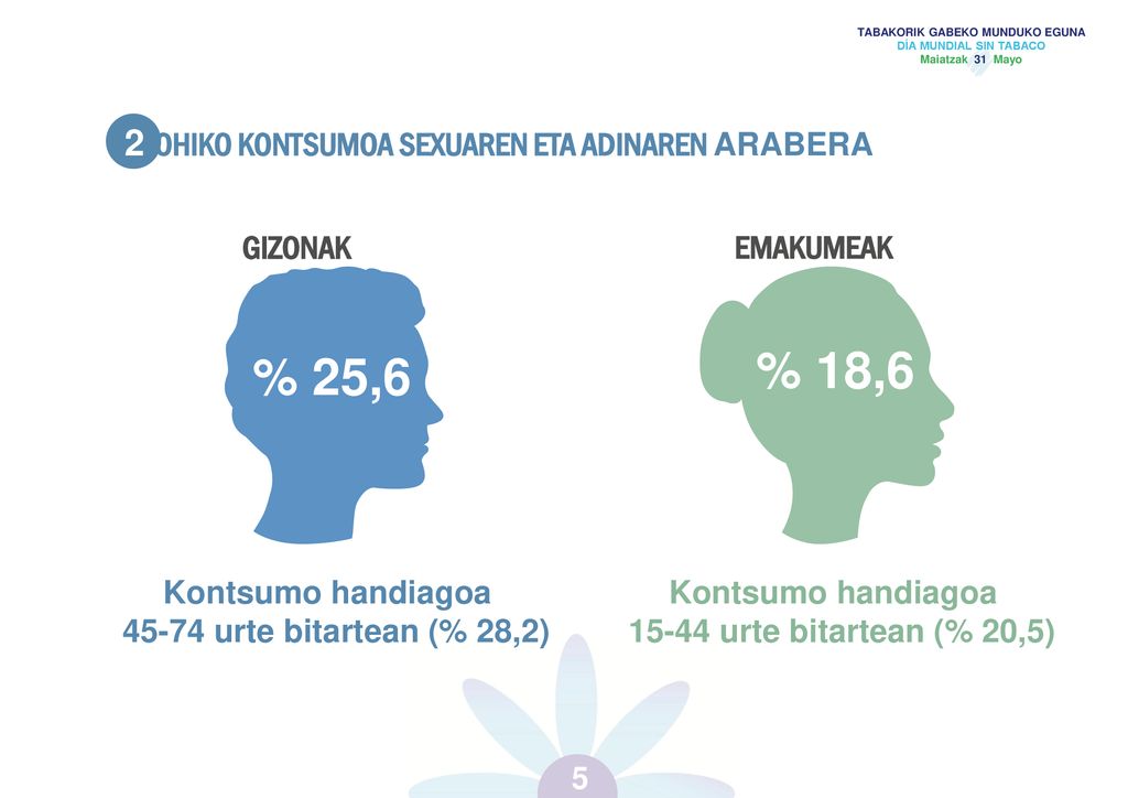 % 18,6 % 25,6 2 OHIKO KONTSUMOA SEXUAREN ETA ADINAREN ARABERA GIZONAK