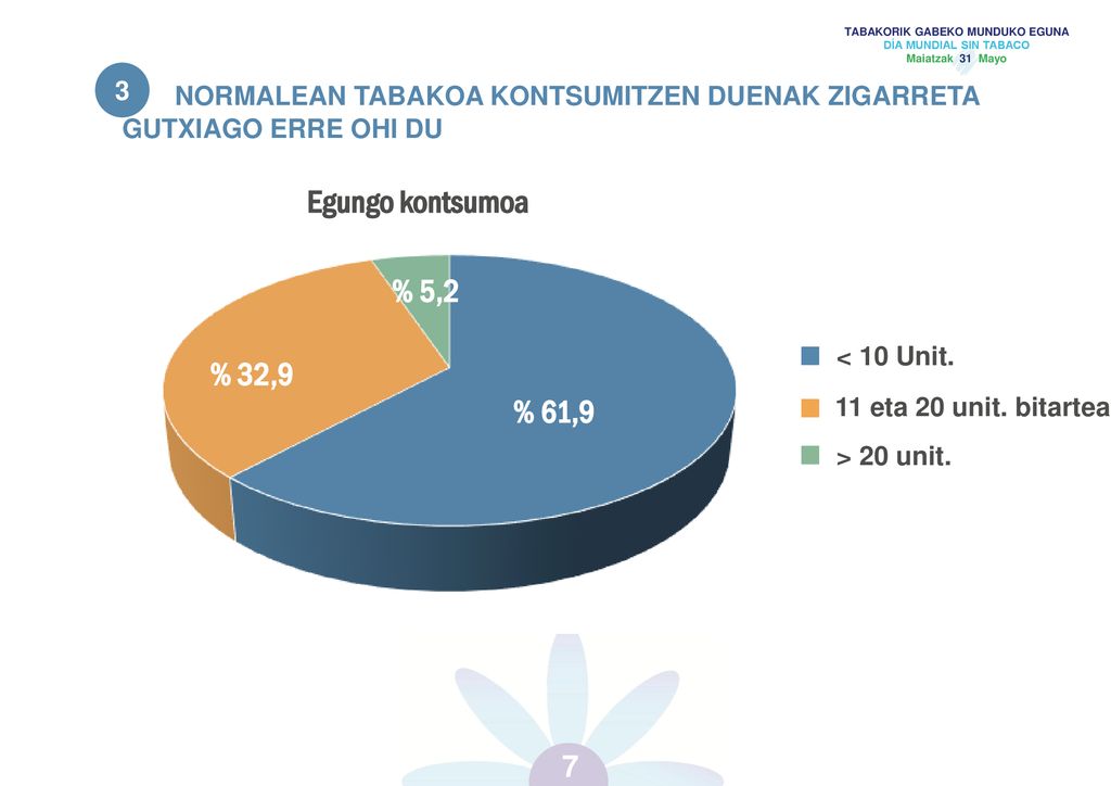 3 3 2 NORMALEAN TABAKOA KONTSUMITZEN DUENAK ZIGARRETA GUTXIAGO ERRE OHI DU. Egungo kontsumoa. % 5,2.