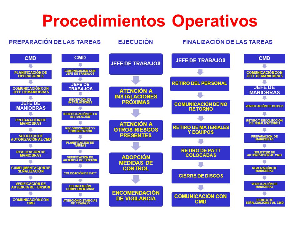 Procedimientos Operativos