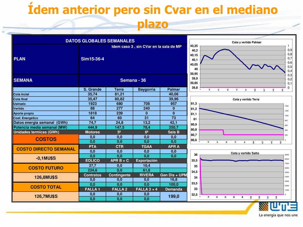 Ídem anterior pero sin Cvar en el mediano plazo