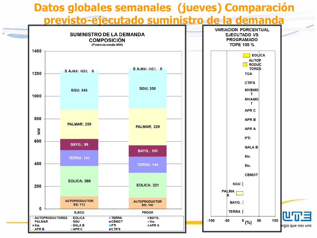 Datos globales semanales (jueves) Comparación previsto-ejecutado suministro de la demanda
