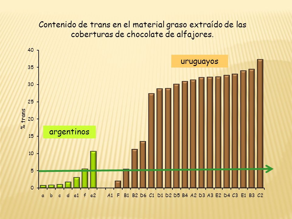 Contenido de trans en el material graso extraído de las coberturas de chocolate de alfajores.