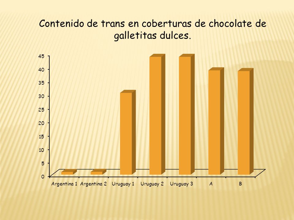 Contenido de trans en coberturas de chocolate de galletitas dulces.