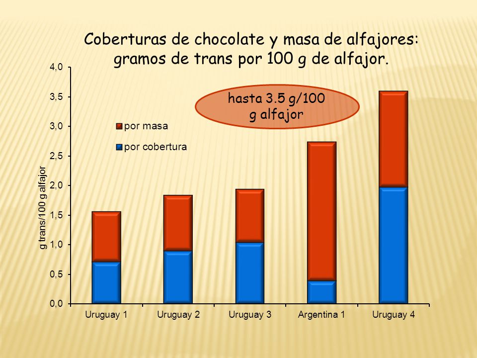 Coberturas de chocolate y masa de alfajores: gramos de trans por 100 g de alfajor.